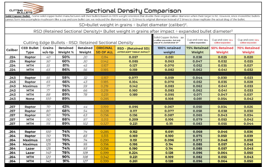 Retained Sectional Density Comparison